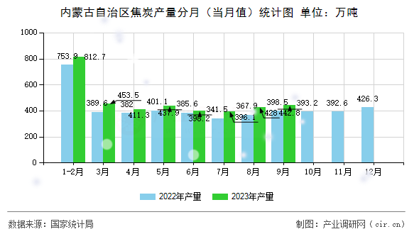 內(nèi)蒙古自治區(qū)焦炭產(chǎn)量分月（當月值）統(tǒng)計圖