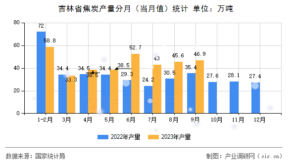 吉林省焦炭產(chǎn)量分月（當(dāng)月值）統(tǒng)計(jì)