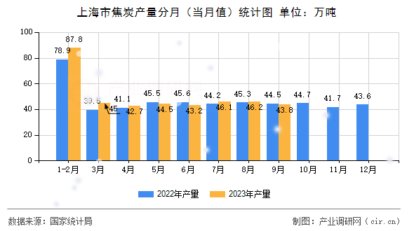 上海市焦炭產(chǎn)量分月（當(dāng)月值）統(tǒng)計(jì)圖