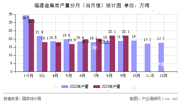 福建省焦炭產(chǎn)量分月（當(dāng)月值）統(tǒng)計(jì)圖