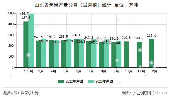 山東省焦炭產(chǎn)量分月（當月值）統(tǒng)計