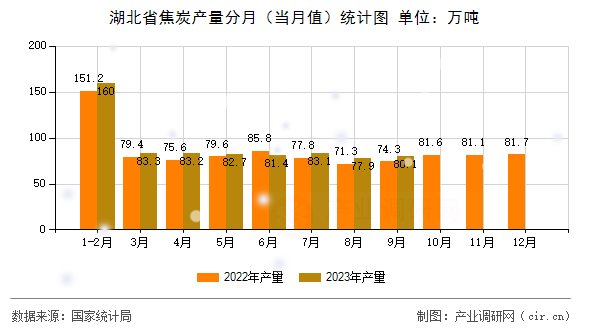 湖北省焦炭產(chǎn)量分月（當(dāng)月值）統(tǒng)計圖