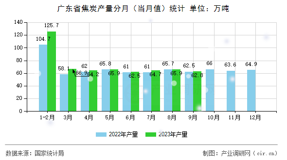 廣東省焦炭產(chǎn)量分月（當月值）統(tǒng)計