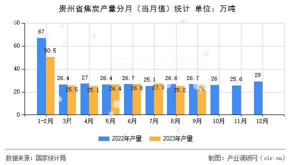 貴州省焦炭產(chǎn)量分月（當(dāng)月值）統(tǒng)計