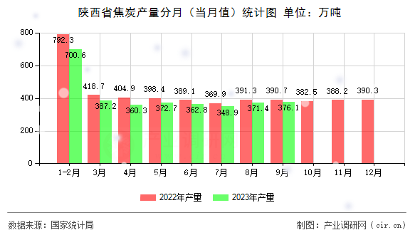 陜西省焦炭產(chǎn)量分月（當(dāng)月值）統(tǒng)計(jì)圖