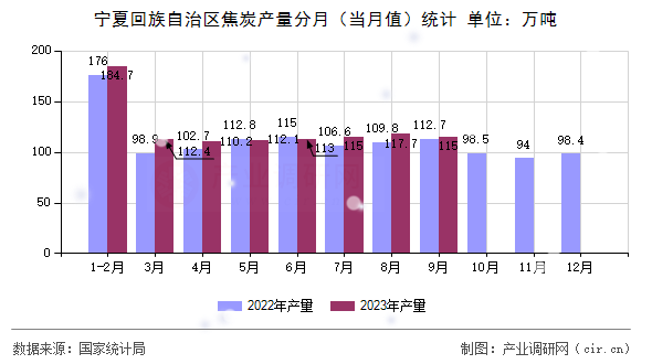 寧夏回族自治區(qū)焦炭產(chǎn)量分月（當月值）統(tǒng)計