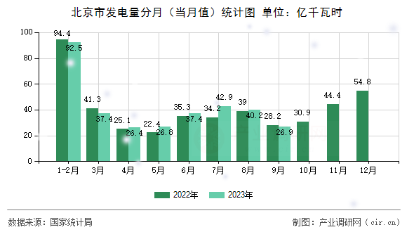 北京市發(fā)電量分月（當月值）統(tǒng)計圖