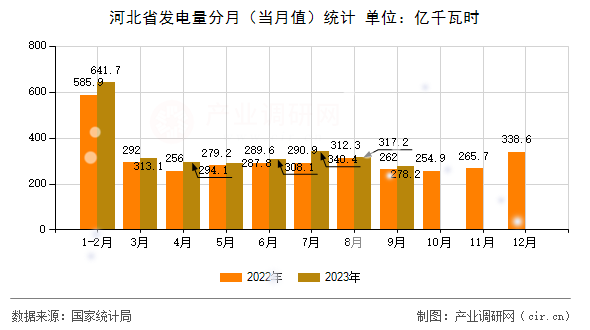 河北省發(fā)電量分月（當月值）統(tǒng)計