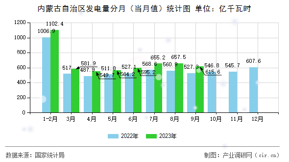 內(nèi)蒙古自治區(qū)發(fā)電量分月（當(dāng)月值）統(tǒng)計(jì)圖