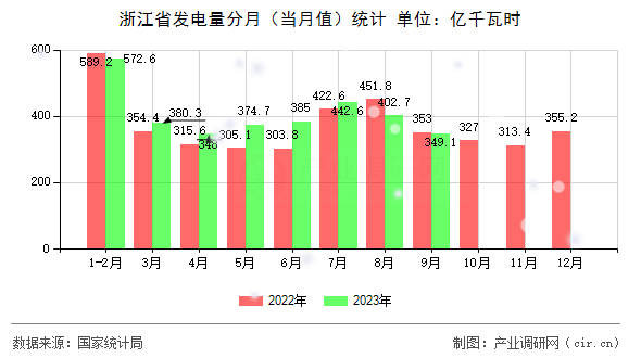 浙江省發(fā)電量分月（當月值）統(tǒng)計
