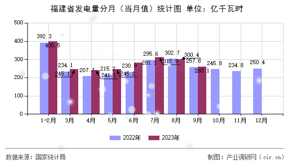 福建省發(fā)電量分月（當(dāng)月值）統(tǒng)計圖