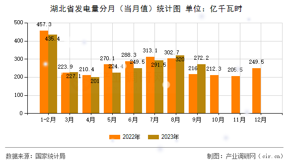 湖北省發(fā)電量分月（當(dāng)月值）統(tǒng)計(jì)圖