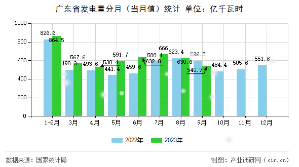 廣東省發(fā)電量分月（當(dāng)月值）統(tǒng)計(jì)