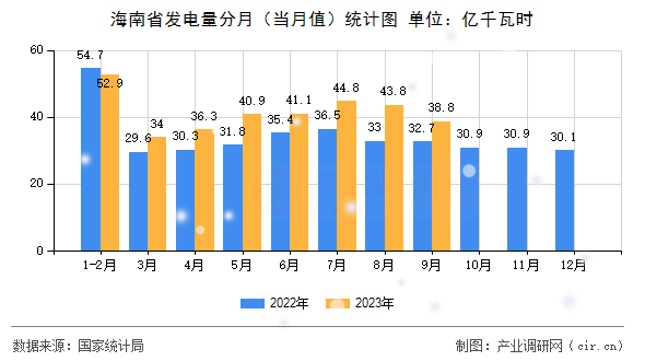 海南省發(fā)電量分月（當(dāng)月值）統(tǒng)計(jì)圖