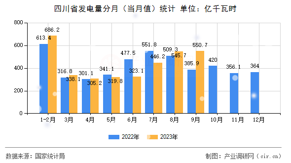 四川省發(fā)電量分月（當(dāng)月值）統(tǒng)計