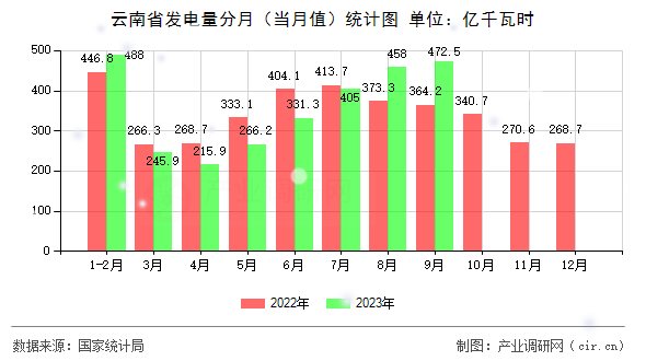 云南省發(fā)電量分月（當(dāng)月值）統(tǒng)計(jì)圖