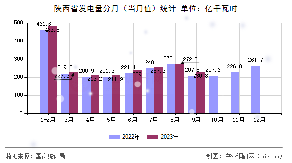 陜西省發(fā)電量分月（當(dāng)月值）統(tǒng)計(jì)