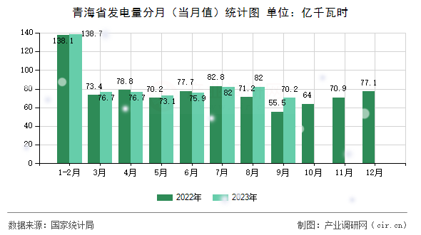 青海省發(fā)電量分月（當(dāng)月值）統(tǒng)計(jì)圖