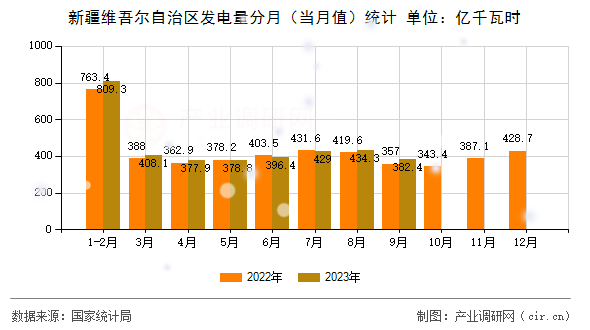 新疆維吾爾自治區(qū)發(fā)電量分月（當(dāng)月值）統(tǒng)計