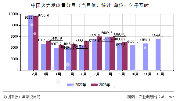 中國火力發(fā)電量分月（當月值）統計