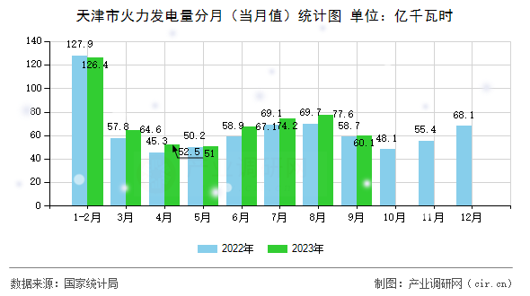 天津市火力發(fā)電量分月（當(dāng)月值）統(tǒng)計(jì)圖