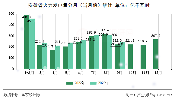 安徽省火力發(fā)電量分月（當(dāng)月值）統(tǒng)計
