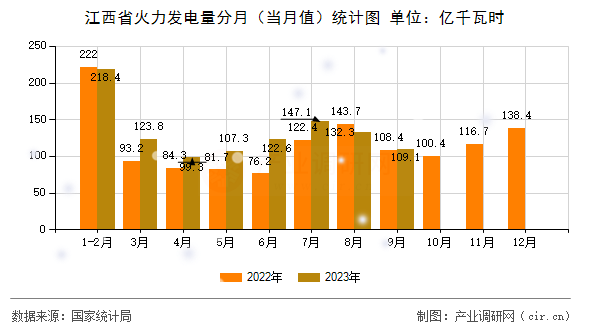 江西省火力發(fā)電量分月（當(dāng)月值）統(tǒng)計(jì)圖