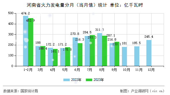 河南省火力發(fā)電量分月（當月值）統(tǒng)計