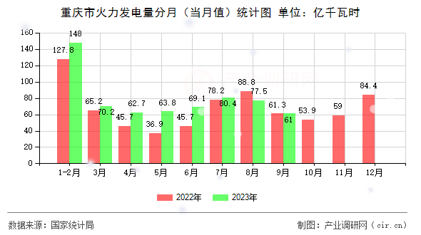 重慶市火力發(fā)電量分月（當月值）統(tǒng)計圖