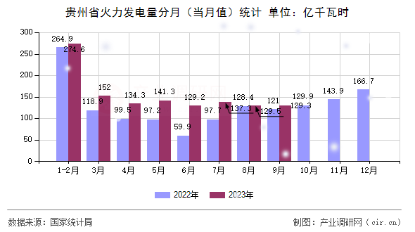貴州省火力發(fā)電量分月（當(dāng)月值）統(tǒng)計(jì)