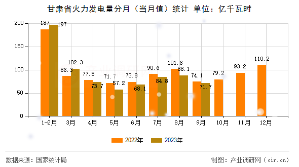 甘肅省火力發(fā)電量分月（當(dāng)月值）統(tǒng)計