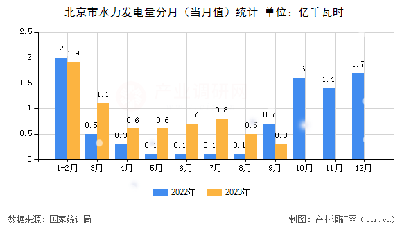北京市水力發(fā)電量分月（當(dāng)月值）統(tǒng)計(jì)