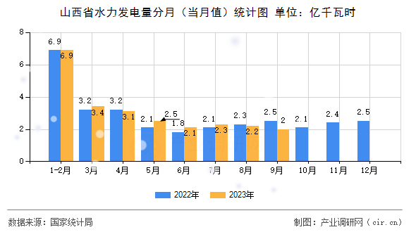 山西省水力發(fā)電量分月（當(dāng)月值）統(tǒng)計圖