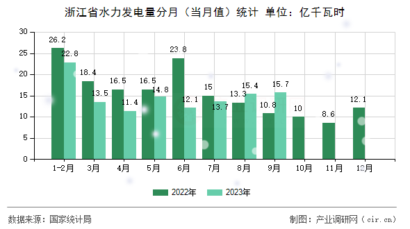 浙江省水力發(fā)電量分月（當(dāng)月值）統(tǒng)計