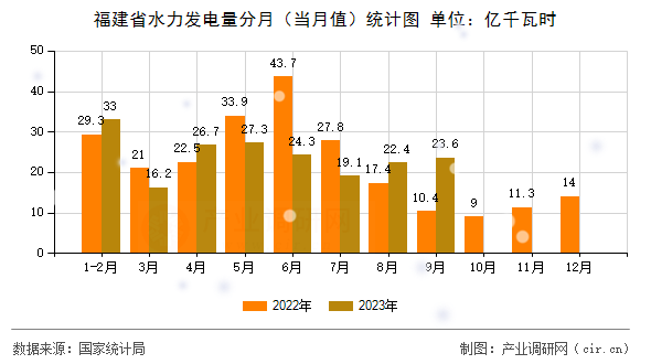 福建省水力發(fā)電量分月（當月值）統(tǒng)計圖