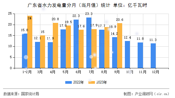 廣東省水力發(fā)電量分月（當(dāng)月值）統(tǒng)計