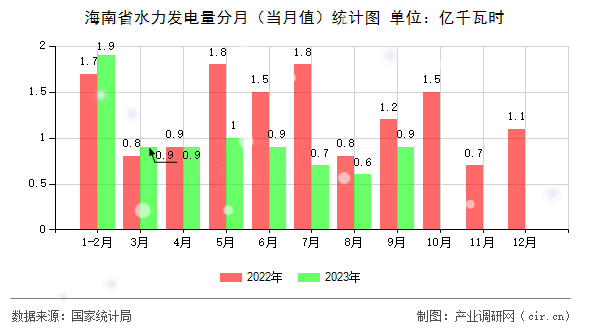 海南省水力發(fā)電量分月（當月值）統(tǒng)計圖