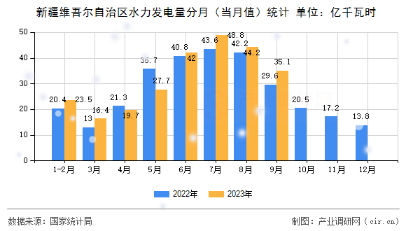 新疆維吾爾自治區(qū)水力發(fā)電量分月（當(dāng)月值）統(tǒng)計(jì)