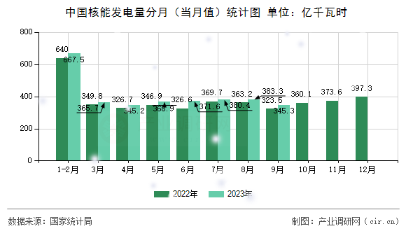 中國核能發(fā)電量分月（當(dāng)月值）統(tǒng)計圖