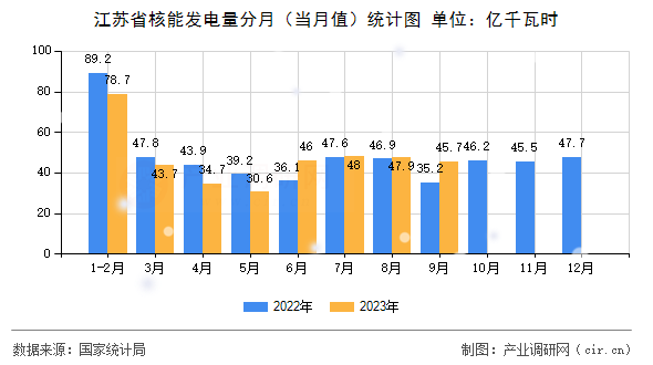 江蘇省核能發(fā)電量分月（當(dāng)月值）統(tǒng)計圖