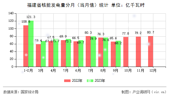福建省核能發(fā)電量分月（當(dāng)月值）統(tǒng)計(jì)