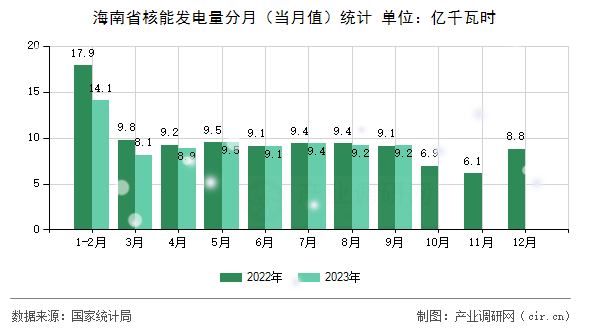 海南省核能發(fā)電量分月（當月值）統(tǒng)計