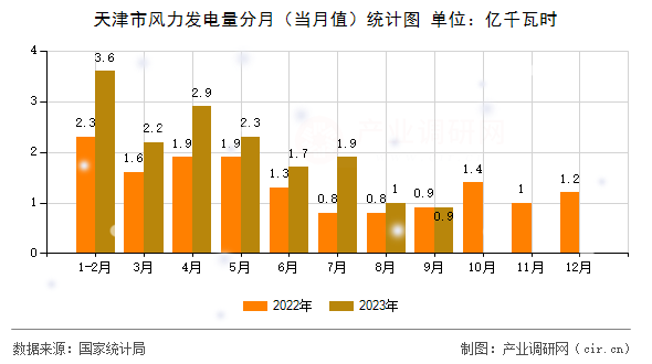 天津市風力發(fā)電量分月（當月值）統計圖