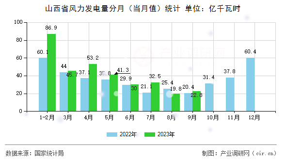 山西省風力發(fā)電量分月（當月值）統(tǒng)計