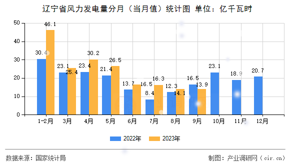 遼寧省風(fēng)力發(fā)電量分月（當月值）統(tǒng)計圖