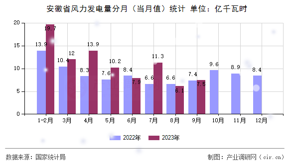 安徽省風(fēng)力發(fā)電量分月（當(dāng)月值）統(tǒng)計