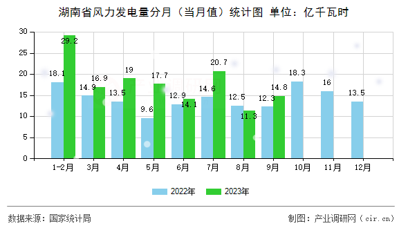湖南省風(fēng)力發(fā)電量分月（當月值）統(tǒng)計圖