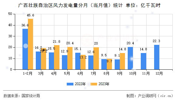 廣西壯族自治區(qū)風(fēng)力發(fā)電量分月（當(dāng)月值）統(tǒng)計(jì)