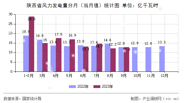 陜西省風力發(fā)電量分月（當月值）統(tǒng)計圖
