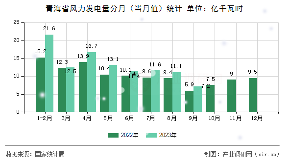 青海省風力發(fā)電量分月（當月值）統(tǒng)計
